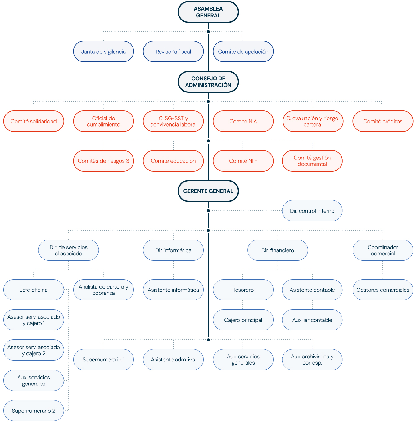 Imagen organigrama alcalicoop Organigrama Alcalicoop